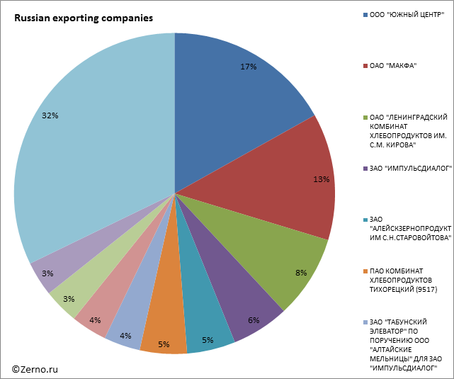 Russian exporting companies